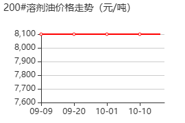 200#溶剂油 价格行情