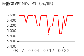 碳酸氢钾 价格行情