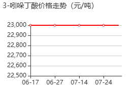 3-吲哚丁酸 价格行情