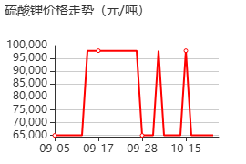 硫酸锂 价格行情