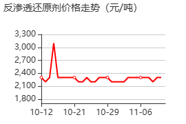 反渗透还原剂 价格行情