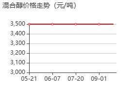 混合醇 价格行情