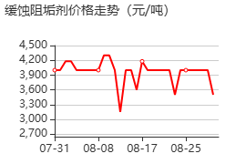 缓蚀阻垢剂 价格行情