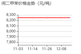 间二甲苯 价格行情