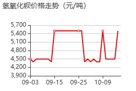氢氧化钡 价格行情