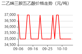 二乙烯三胺五醋酸 价格行情