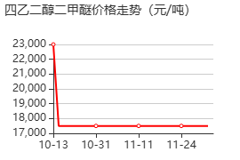 四乙二醇二甲醚 价格行情
