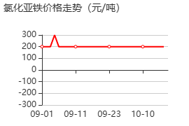 氯化亚铁 价格行情