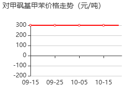 对甲砜基甲苯 价格行情