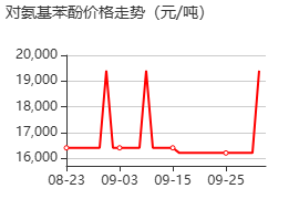 对氨基苯酚 价格行情