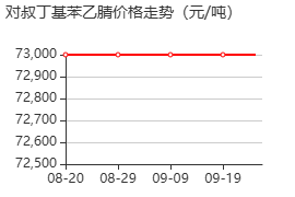 对叔丁基苯乙腈 价格行情