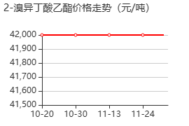 2-溴-2-甲基丙酸乙酯 价格行情