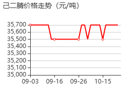 己二腈 价格行情