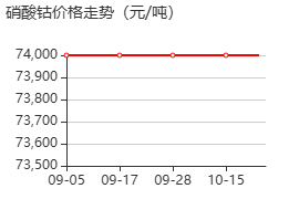 硝酸钴 价格行情