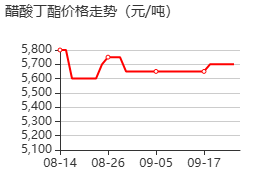 乙酸丁酯 价格行情