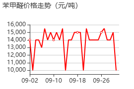 苯甲醛 价格行情