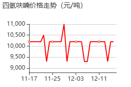 四氢呋喃 价格行情