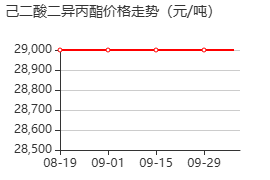 己二酸二异丙酯 价格行情