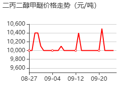 二丙二醇甲醚 价格行情