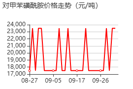 对甲苯磺酰胺 价格行情