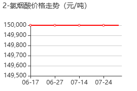 2-氯烟酸 价格行情