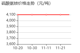 硫酸氢铵 价格行情