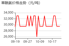 草酰氯 价格行情
