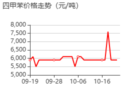 四甲苯 价格行情