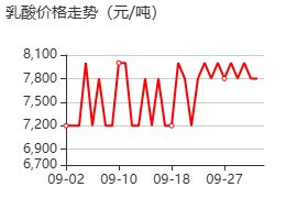乳酸 价格行情