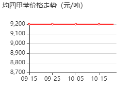 均四甲苯 价格行情