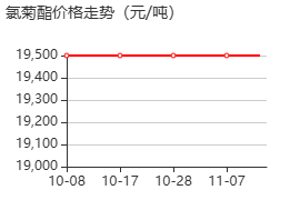 氯菊酯 价格行情