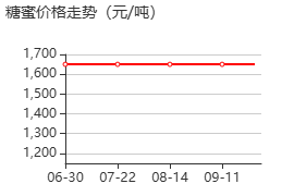 甜蜜素 价格行情