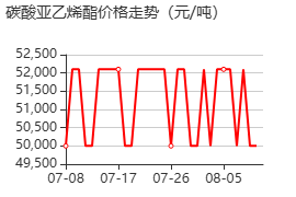 碳酸亚乙烯酯 价格行情