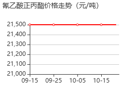氰乙酸正丙酯 价格行情