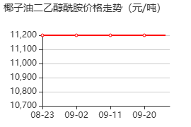 N,N-二(羟基乙基)椰油酰胺 价格行情