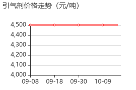 引气剂 价格行情
