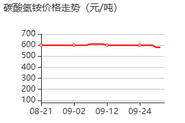 碳酸氢铵 价格行情