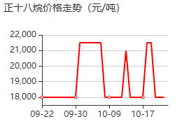 正十八烷 价格行情