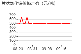氯化镁 价格行情