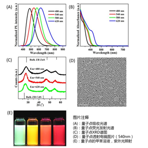 油溶性CdSe/ZnS量子点 硒化镉/硫化锌量子点