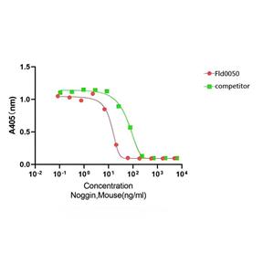Recombinant Mouse Noggin （GMP）重组小鼠Noggin蛋白