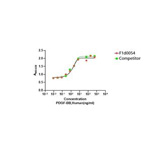 Recombinant Human PDGF-BB重组人血小板衍生生长因子-BB