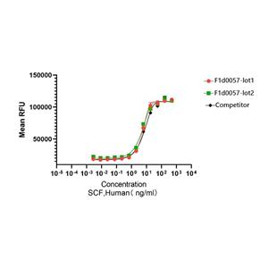 Recombinant Human SCF重组人干细胞因子