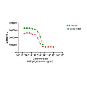 Recombinant Human TGF-β1重组人转化生长因子-β1
