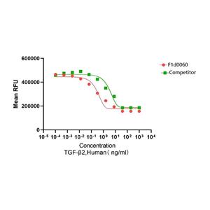 Recombinant Human TGF-β2重组人转化生长因子-β2