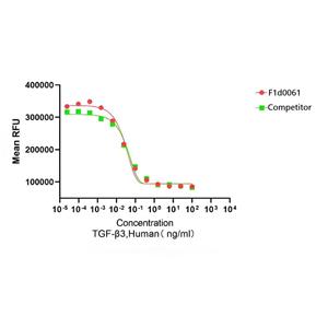 Recombinant Human TGF-β3重组人转化生长因子-β3