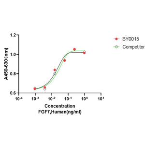 Recombinant Human FGF-7重组人成纤维细胞生长因子7