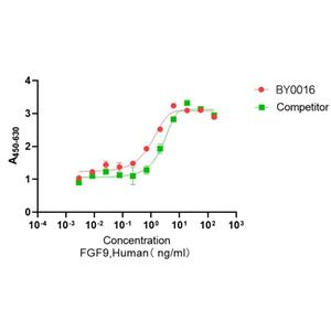 Recombinant Human FGF-9重组人成纤维细胞生长因子-9