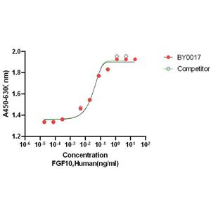 Recombinant Human FGF-10重组人成纤维细胞生长因子-10