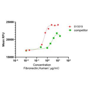 Recombinant Human Fibronectin-E. coli重组人纤连蛋白